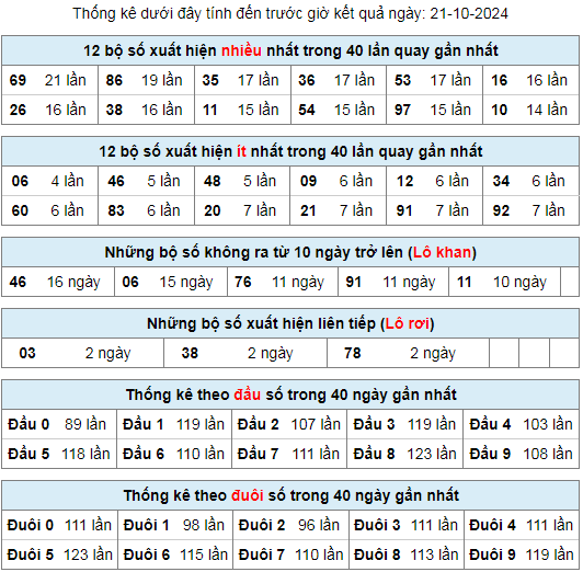 thong ke lo gan lo roi 21 10 24