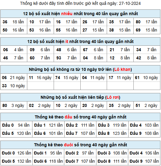 thong ke lo gan lo roi 27 10 24