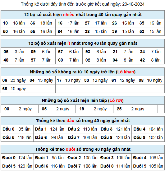 thong ke lo gan lo roi 29 10 24