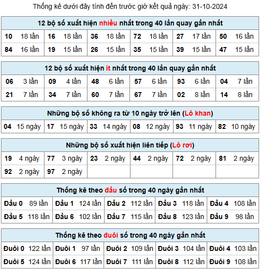 thong ke lo gan lo roi 31 10 24