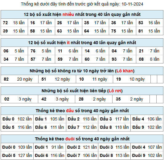 thong ke lo gan lo roi 10 11 24