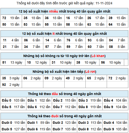 thong ke lo gan lo roi 11 11 24