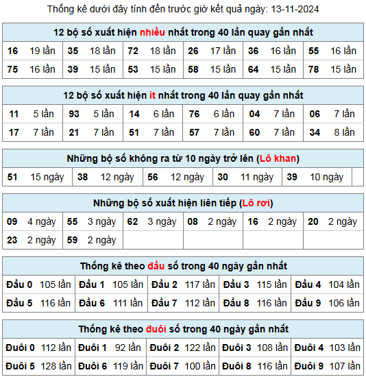 thong ke lo gan lo roi 13 11 24