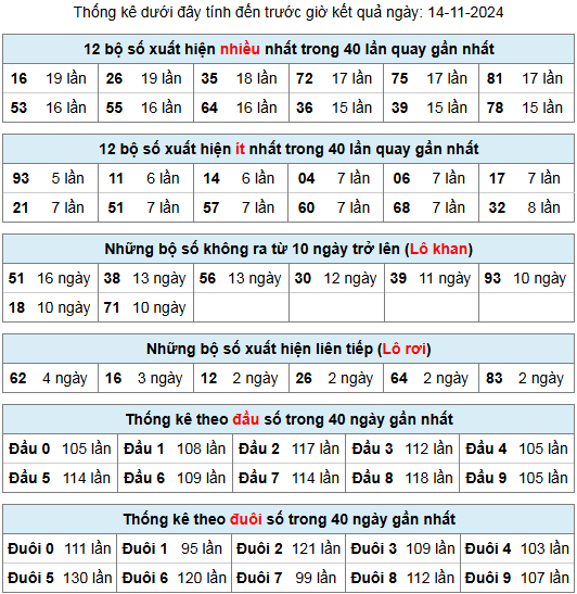 thong ke lo gan lo roi 14 11 24