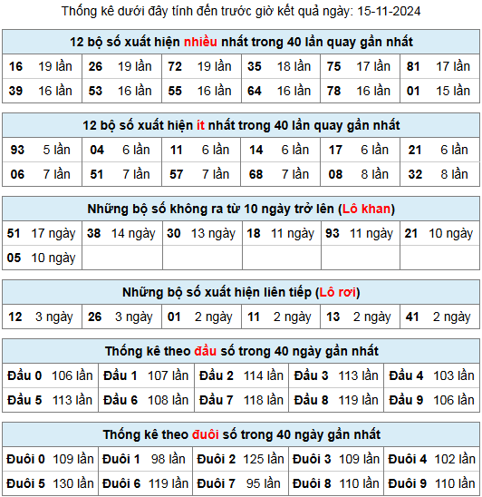 thong ke lo gan lo roi 15 11 24