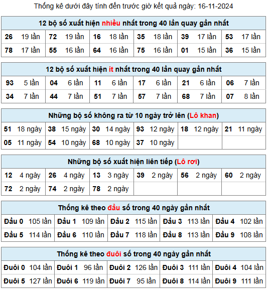 thong ke lo gan lo roi 16 11 24