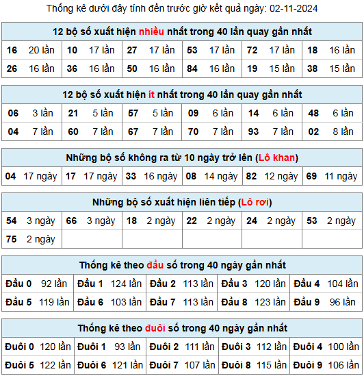 thong ke lo gan lo roi 2 11 24