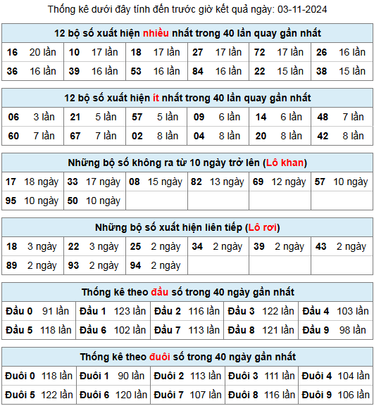 thong ke lo gan lo roi 3 11 24