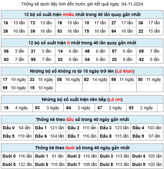 thong ke lo gan lo roi 4 11 24