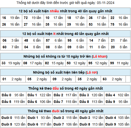 thong ke lo gan lo roi 5 11 24