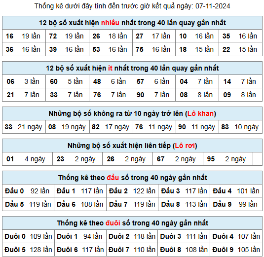 thong ke lo gan lo roi 7 11 24