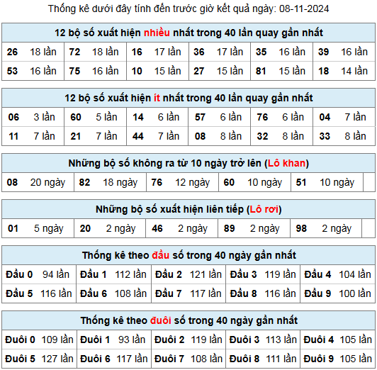 thong ke lo gan lo roi 8 11 24