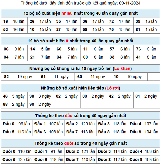 thong ke lo gan lo roi 9 11 24